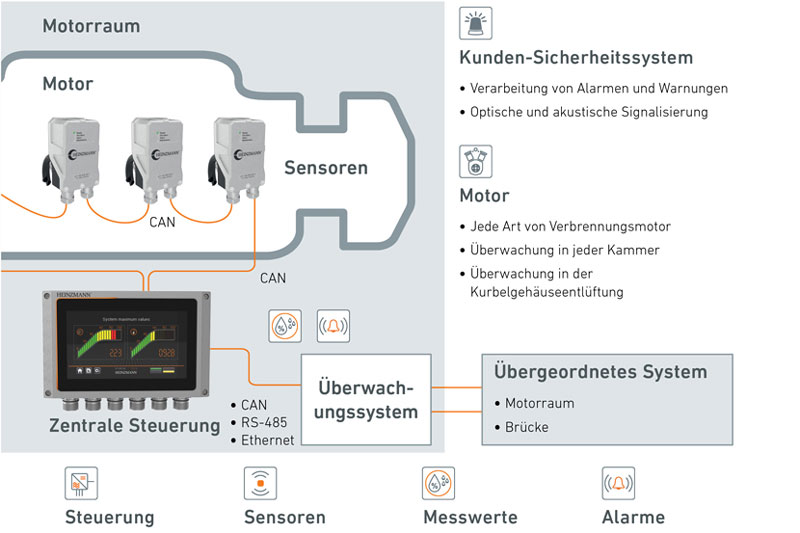 System mit Steuereinheit