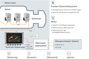 System mit Steuereinheit