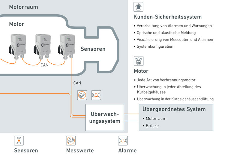 System ohne Steuereinheit