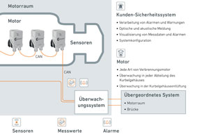 System ohne Steuereinheit