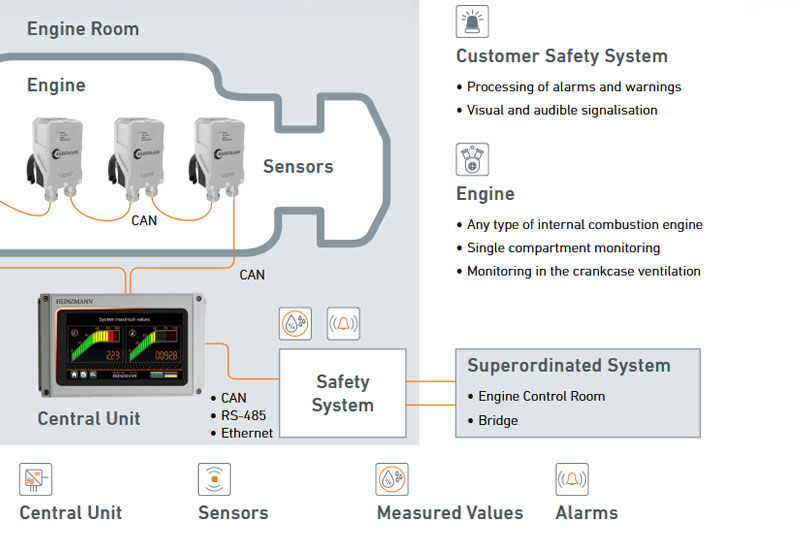 System with Central Unit