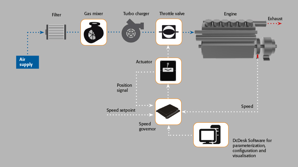 Speed Control of Gas Engines - HEINZMANN GmbH & Co. KG