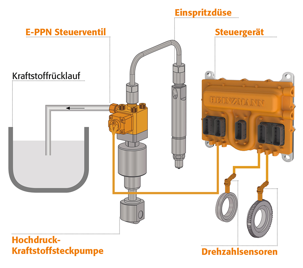 Umrüstung auf E-PPN - HEINZMANN GmbH & Co. KG