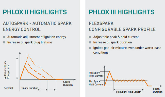 PHLOX Highlights
